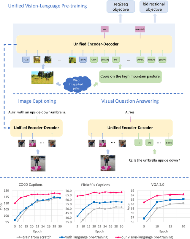 Figure 1 for Unified Vision-Language Pre-Training for Image Captioning and VQA