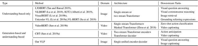 Figure 2 for Unified Vision-Language Pre-Training for Image Captioning and VQA