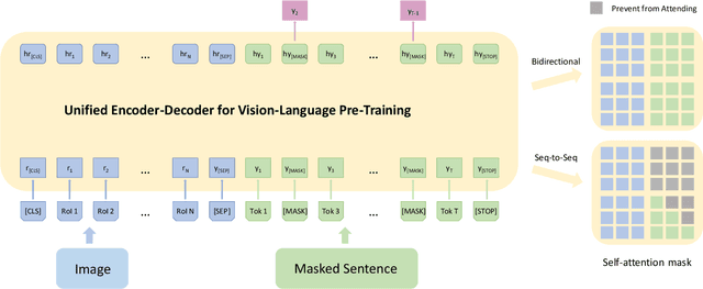Figure 3 for Unified Vision-Language Pre-Training for Image Captioning and VQA