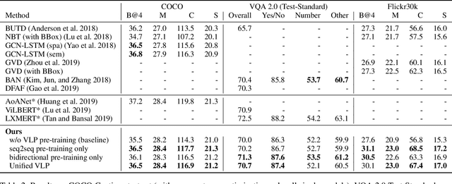 Figure 4 for Unified Vision-Language Pre-Training for Image Captioning and VQA