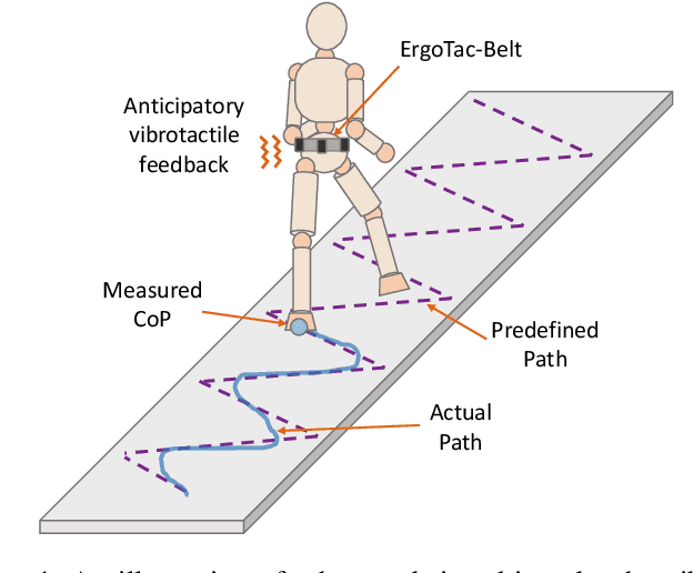 Figure 1 for ErgoTac-Belt: Anticipatory Vibrotactile Feedback to Lead \\Centre of Pressure during Walking