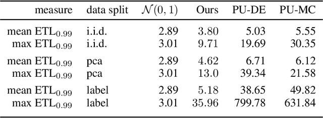 Figure 2 for Second-Moment Loss: A Novel Regression Objective for Improved Uncertainties
