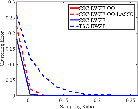 Figure 2 for On Deterministic Conditions for Subspace Clustering under Missing Data