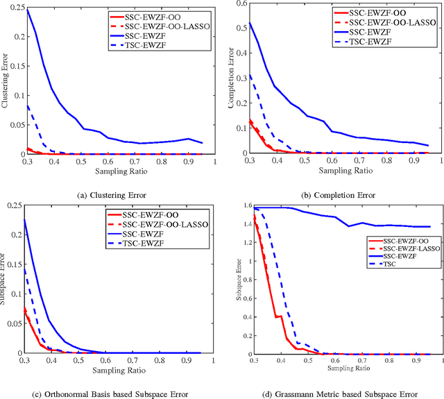Figure 3 for On Deterministic Conditions for Subspace Clustering under Missing Data