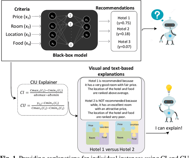 Figure 1 for Explanations of Black-Box Model Predictions by Contextual Importance and Utility