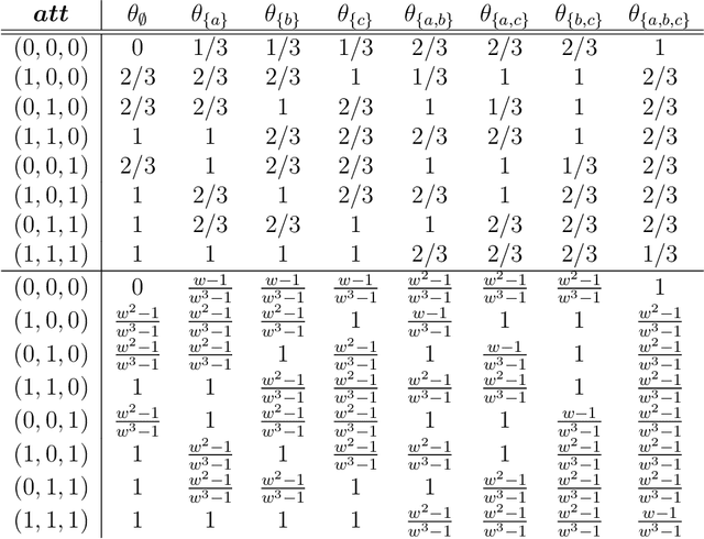 Figure 2 for A Bayesian Approach to Direct and Inverse Abstract Argumentation Problems