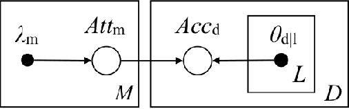 Figure 3 for A Bayesian Approach to Direct and Inverse Abstract Argumentation Problems