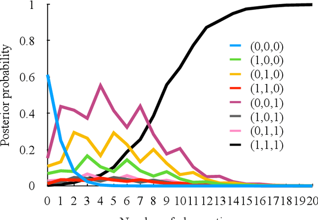 Figure 4 for A Bayesian Approach to Direct and Inverse Abstract Argumentation Problems