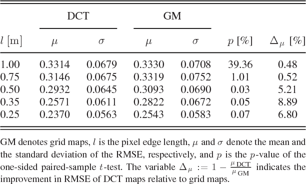 Figure 4 for DCT Maps: Compact Differentiable Lidar Maps Based on the Cosine Transform