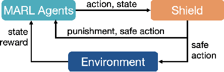 Figure 1 for Safe Multi-Agent Reinforcement Learning via Shielding