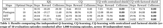 Figure 2 for Safe Multi-Agent Reinforcement Learning via Shielding