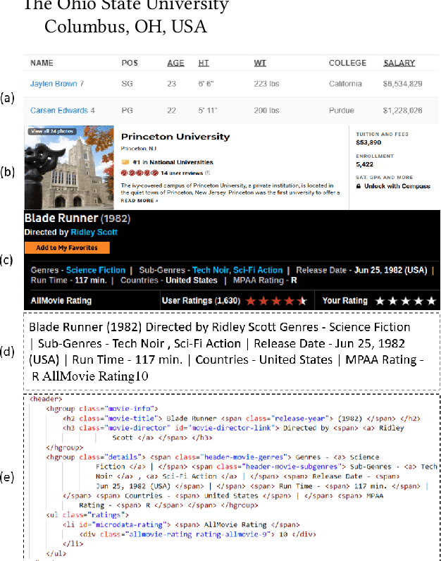 Figure 1 for DOM-LM: Learning Generalizable Representations for HTML Documents