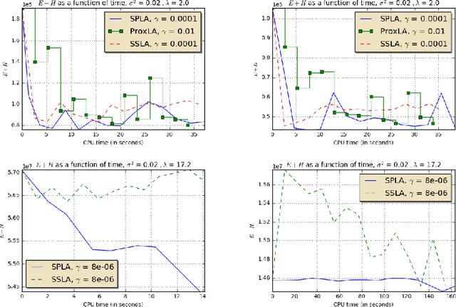 Figure 2 for Stochastic Proximal Langevin Algorithm: Potential Splitting and Nonasymptotic Rates