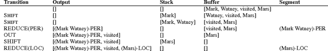 Figure 4 for Neural Architectures for Named Entity Recognition