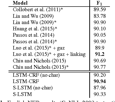Figure 2 for Neural Architectures for Named Entity Recognition