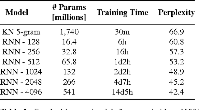 Figure 2 for Scaling Recurrent Neural Network Language Models