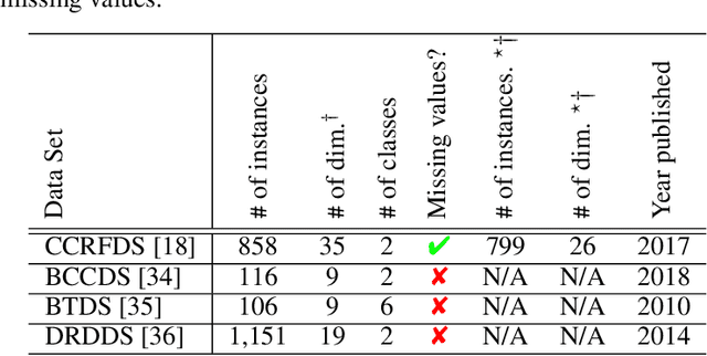 Figure 2 for Curvature-based Feature Selection with Application in Classifying Electronic Health Records