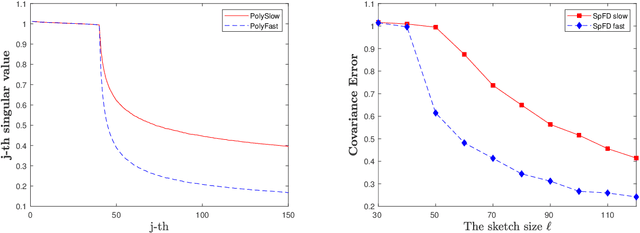 Figure 1 for An Improved Frequent Directions Algorithm for Low-Rank Approximation via Block Krylov Iteration