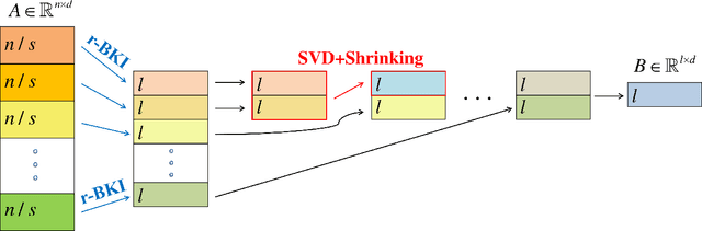 Figure 2 for An Improved Frequent Directions Algorithm for Low-Rank Approximation via Block Krylov Iteration