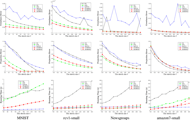 Figure 4 for An Improved Frequent Directions Algorithm for Low-Rank Approximation via Block Krylov Iteration