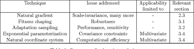 Figure 4 for Natural Evolution Strategies