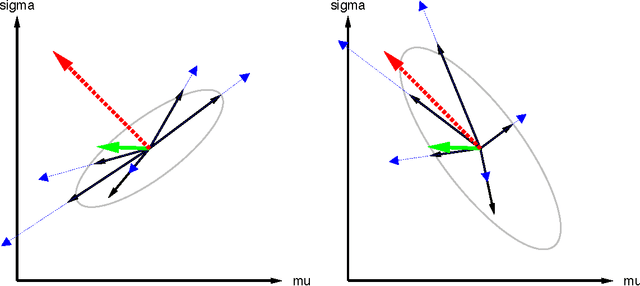 Figure 3 for Natural Evolution Strategies