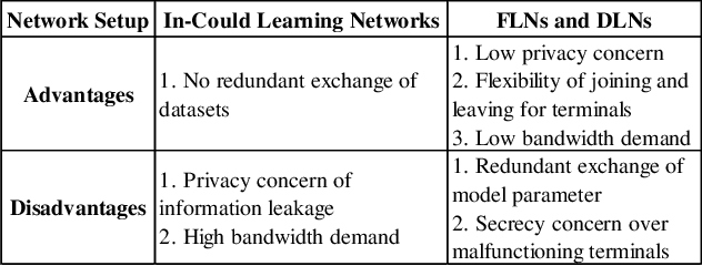 Figure 1 for Secure Distributed On-Device Learning Networks With Byzantine Adversaries