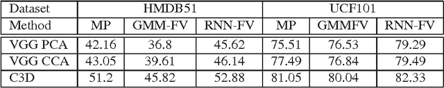 Figure 1 for RNN Fisher Vectors for Action Recognition and Image Annotation