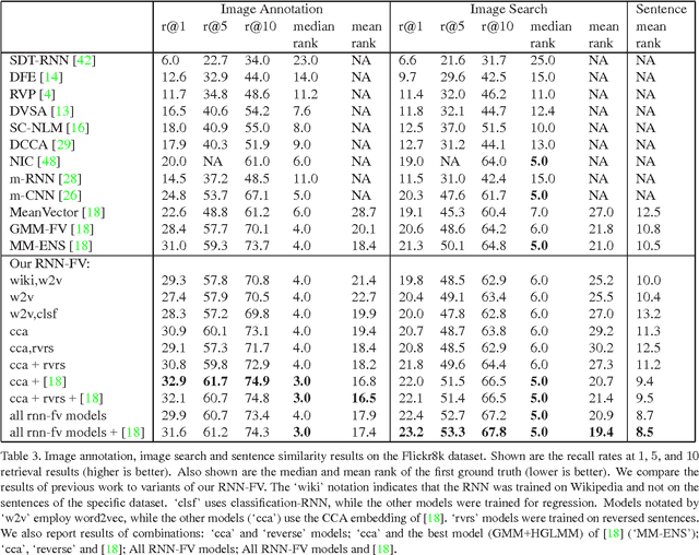 Figure 3 for RNN Fisher Vectors for Action Recognition and Image Annotation