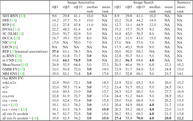 Figure 4 for RNN Fisher Vectors for Action Recognition and Image Annotation