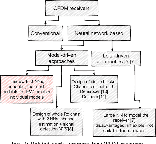 Figure 2 for Neural Network-based OFDM Receiver for Resource Constrained IoT Devices