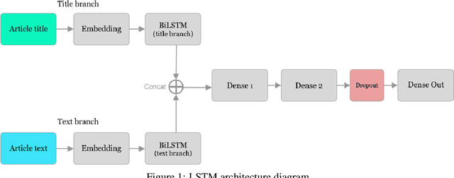 Figure 1 for Fake news detection using Deep Learning