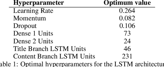 Figure 2 for Fake news detection using Deep Learning