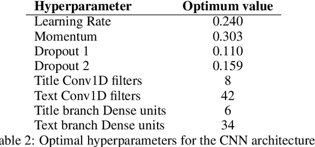 Figure 4 for Fake news detection using Deep Learning