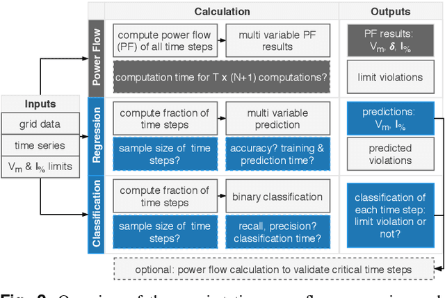Figure 3 for Evaluating Machine Learning Models for the Fast Identification of Contingency Cases