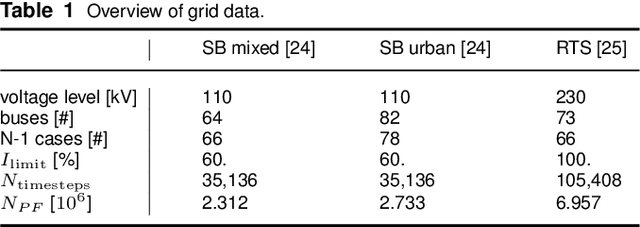 Figure 2 for Evaluating Machine Learning Models for the Fast Identification of Contingency Cases