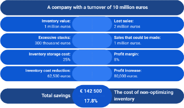 Figure 1 for Comparison Analysis of Facebook's Prophet, Amazon's DeepAR+ and CNN-QR Algorithms for Successful Real-World Sales Forecasting