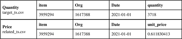 Figure 2 for Comparison Analysis of Facebook's Prophet, Amazon's DeepAR+ and CNN-QR Algorithms for Successful Real-World Sales Forecasting