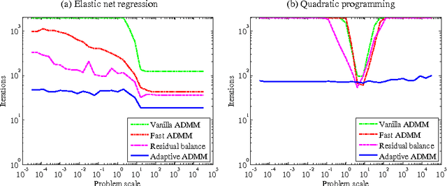 Figure 3 for Adaptive ADMM with Spectral Penalty Parameter Selection