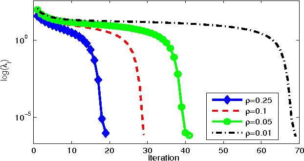 Figure 1 for A proximal Newton framework for composite minimization: Graph learning without Cholesky decompositions and matrix inversions