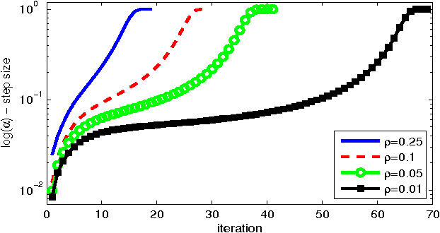 Figure 3 for A proximal Newton framework for composite minimization: Graph learning without Cholesky decompositions and matrix inversions