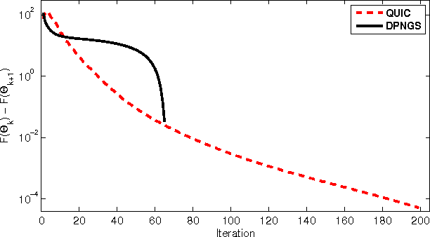 Figure 4 for A proximal Newton framework for composite minimization: Graph learning without Cholesky decompositions and matrix inversions