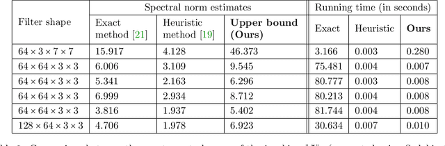 Figure 1 for Bounding Singular Values of Convolution Layers