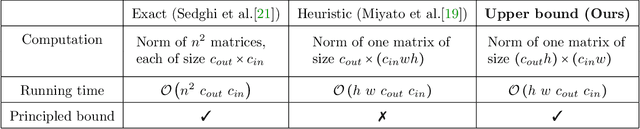 Figure 3 for Bounding Singular Values of Convolution Layers