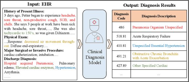 Figure 1 for Inheritance-guided Hierarchical Assignment for Clinical Automatic Diagnosis