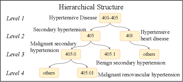 Figure 3 for Inheritance-guided Hierarchical Assignment for Clinical Automatic Diagnosis
