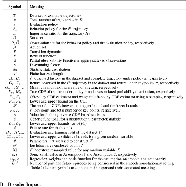 Figure 2 for Universal Off-Policy Evaluation