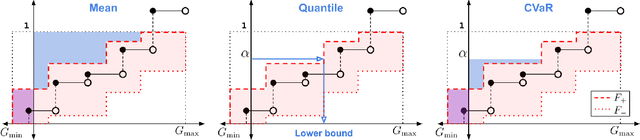 Figure 4 for Universal Off-Policy Evaluation