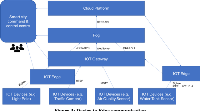 Figure 4 for Secure solutions for Smart City Command Control Centre using AIOT