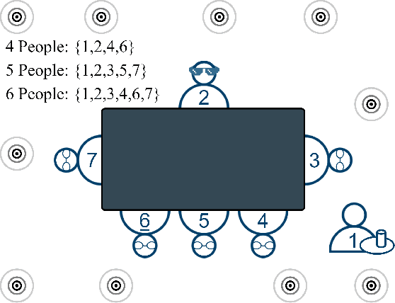 Figure 3 for EasyCom: An Augmented Reality Dataset to Support Algorithms for Easy Communication in Noisy Environments